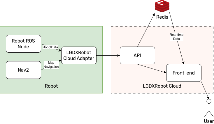 Data Flow To User